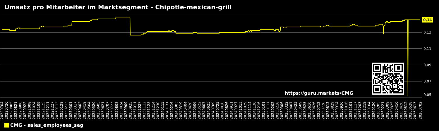 Umsatz pro Mitarbeiter im Marktsegment - Chipotle-mexican-grill
